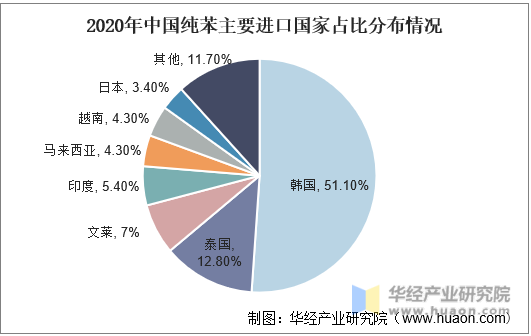 2020年中国纯苯主要进口国家占比分布情况