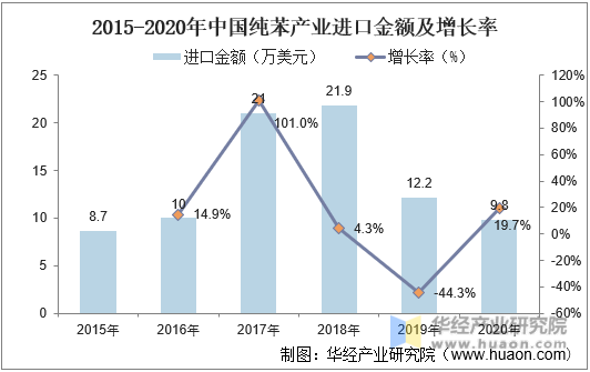 2020年中国纯苯产业进口金额及增长率