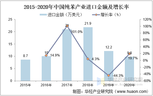 2020年中国纯苯产业进口金额及增长率