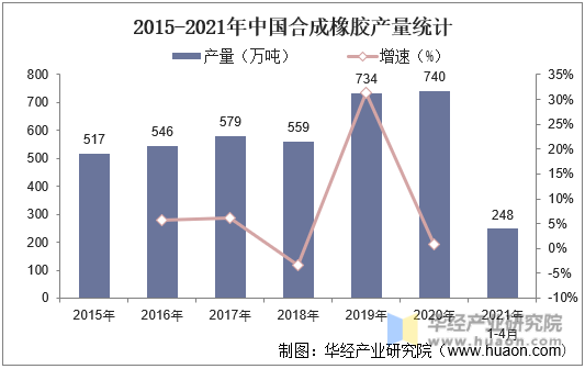 2015-2021年中国合成橡胶产量统计