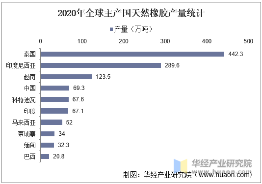 2020年全球主产国天然橡胶产量统计