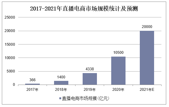 2017-2021年直播电商市场规模统计及预测