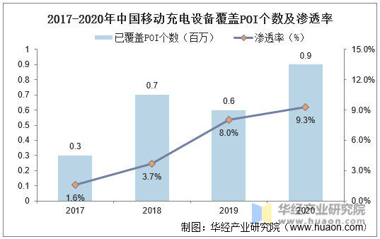 2017-2020年中国移动充电设备覆盖POI个数及渗透率