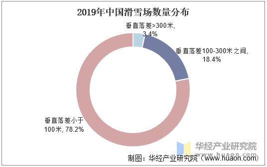 2019年中国滑雪场数量分布