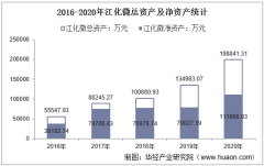 2016-2020年江化微（603078）总资产、总负债、营业收入、营业成本及净利润统计
