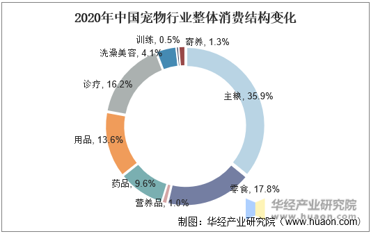 2020年中国宠物行业整体消费结构