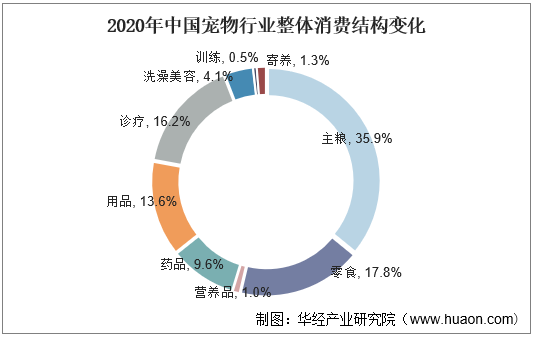 2020年中国宠物行业整体消费结构