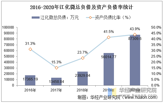 2016-2020年江化微总负债及资产负债率统计