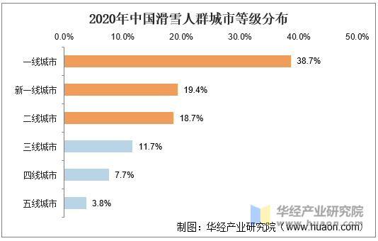 2020年中国滑雪人群城市等级分布