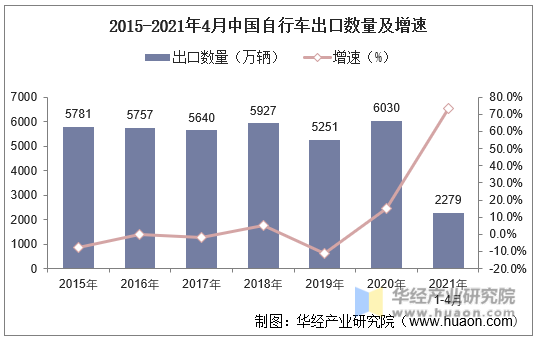 2015-2021年4月中国自行车出口数量及增速