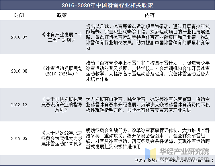 2016-2020年中国滑雪行业相关政策