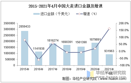 2015-2021年4月中国大麦进口金额及增速