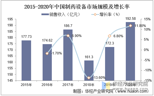 2015-2020年中国制药设备市场规模及增长率