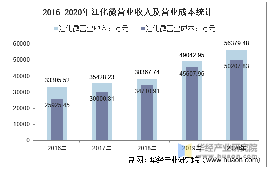2016-2020年江化微营业收入及营业成本统计
