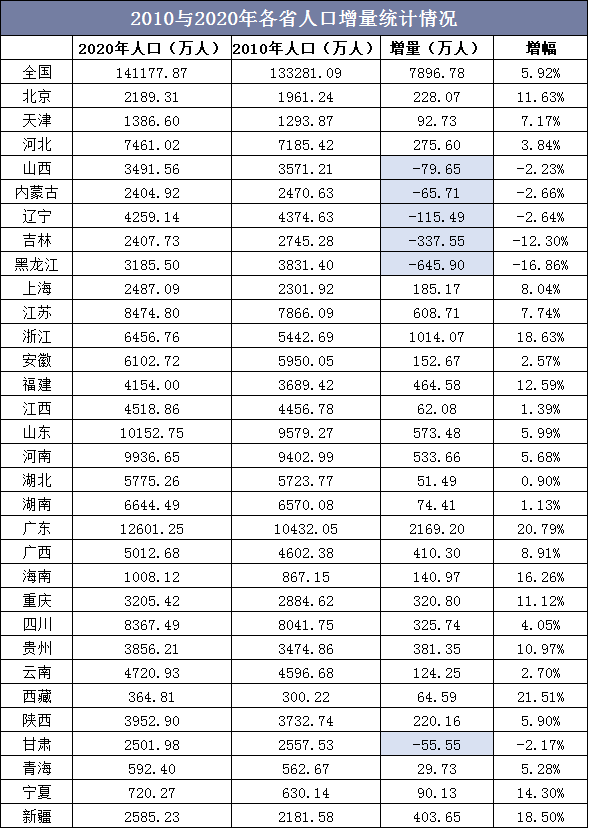 2010与2020年各省人口增量统计情况