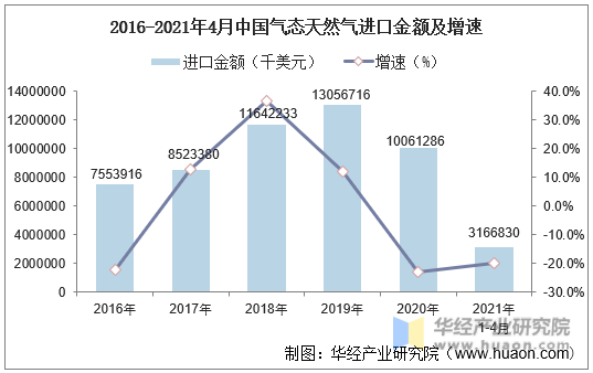 2016-2021年4月中国气态天然气进口金额及增速