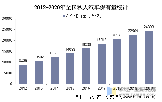 2012-2020年全国私人汽车保有量统计