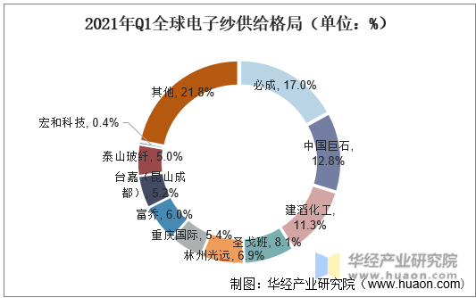 2021年Q1全球电子纱供给格局（单位：%）