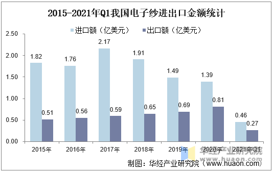 2015-2021年Q1我国电子纱进出口金额统计