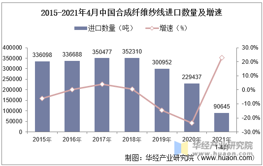 2015-2021年4月中国合成纤维纱线进口数量及增速