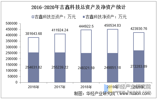 2016-2020年吉鑫科技总资产及净资产统计