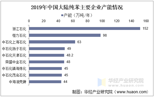 2019年中国大陆纯苯主要企业产能情况