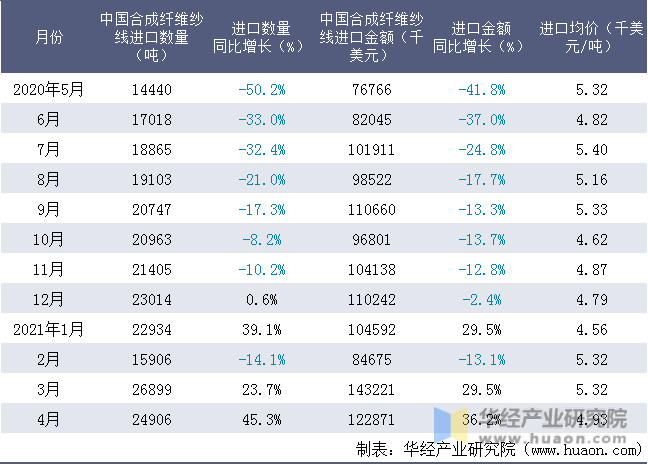 近一年中国合成纤维纱线进口情况统计表