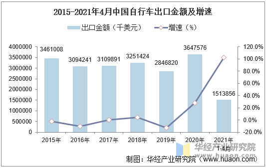2015-2021年4月中国自行车出口金额及增速