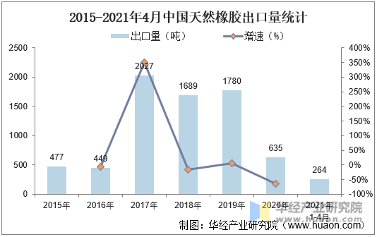 2015-2021年4月中国天然橡胶出口量统计