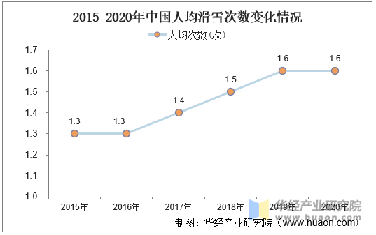 2015-2020年中国人均滑雪次数变化情况