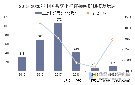 2015-2020年中国共享出行直接融资规模及增速