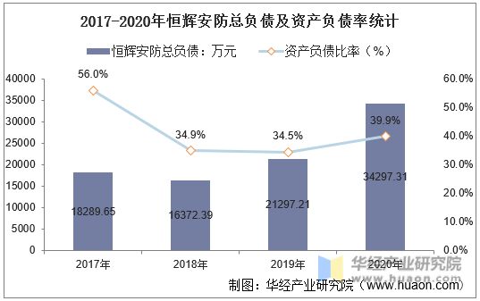 2017-2020年恒辉安防总负债及资产负债率统计