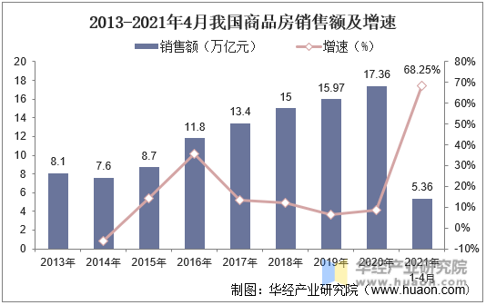 2013-2021年4月我国商品房销售额及增速