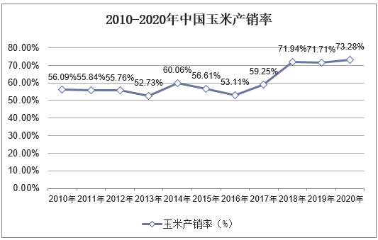 2010-2020年中国玉米产销率