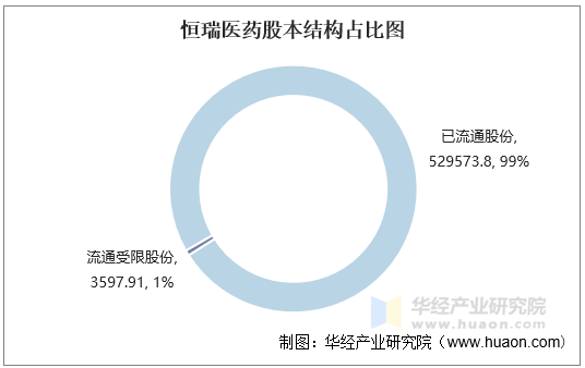 恒瑞医药股本结构占比图