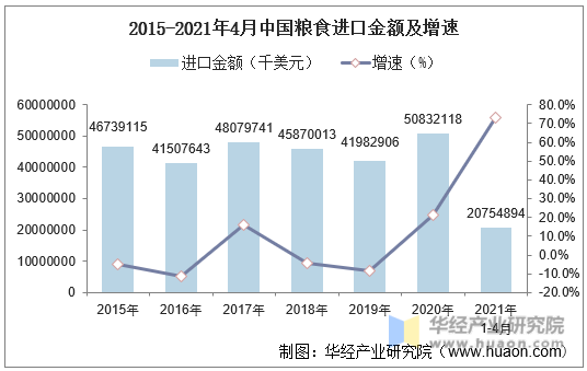 2015-2021年4月中国粮食进口金额及增速