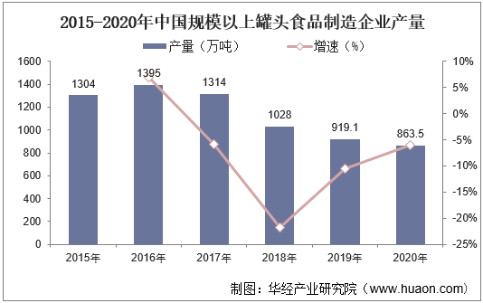 2015-2020年中国规模以上罐头食品制造企业产量