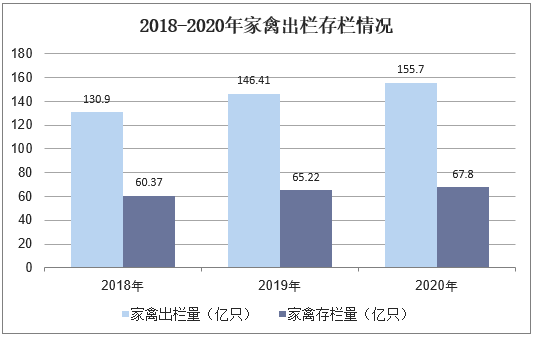 2018-2020年家禽出栏存栏情况