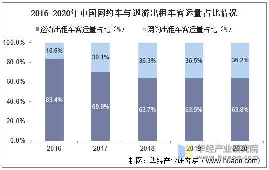 2016-2020年中国网约车与巡游出租车客运量占比情况