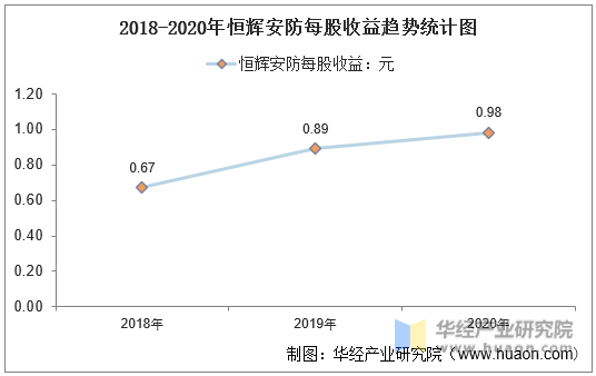 2018-2020年恒辉安防每股收益趋势统计图