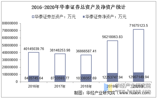 2016-2020年华泰证券总资产及净资产统计