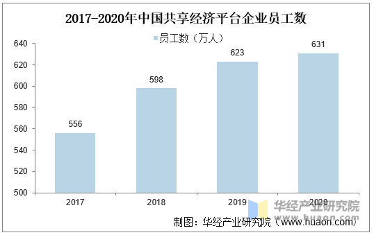 2017-2020年中国共享经济平台企业员工数
