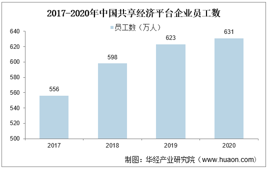 2017-2020年中国共享经济平台企业员工数