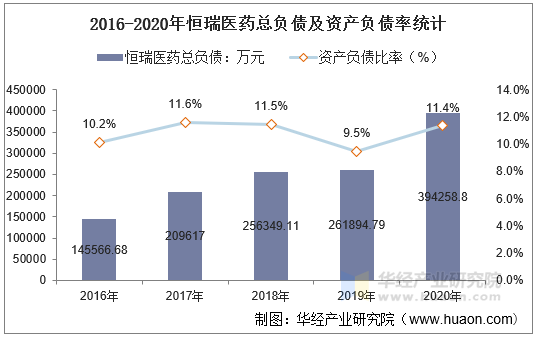 2016-2020年恒瑞医药总负债及资产负债率统计