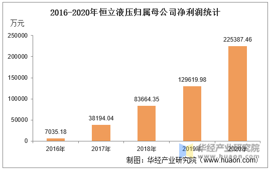 2016-2020年恒立液压归属母公司净利润统计