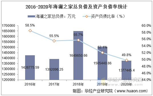 2016-2020年海澜之家总负债及资产负债率统计