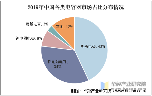 2019年中国各类电容器市场占比分布情况