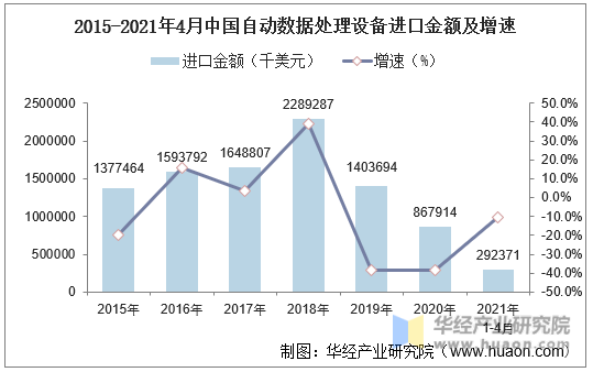 2015-2021年4月中国自动数据处理设备进口金额及增速