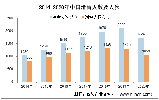 2014-2020年中国滑雪人数及人次