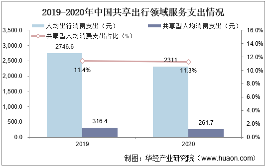 2019-2020年中国共享出行领域服务支出情况